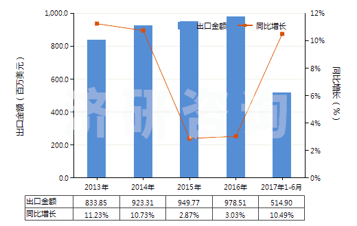 2013-2017年6月中國塑料制塞子,蓋子及類似品(HS39235000)出口總額及增速統(tǒng)計(jì)